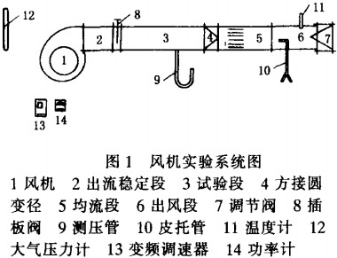 風機實驗系統(tǒng)圖 風機實驗系統(tǒng)圖