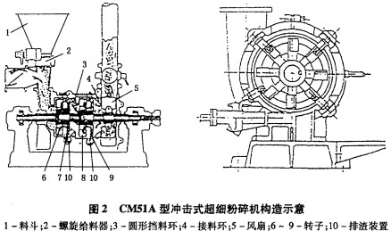 沖擊式粉碎機(jī)構(gòu)造示意圖 沖擊式粉碎機(jī)構(gòu)造示意圖