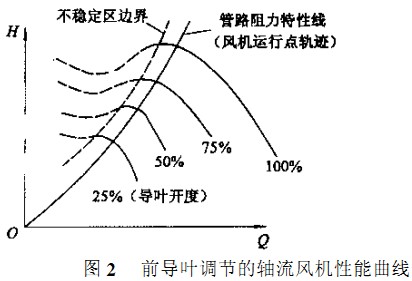 風機前導頁調節的軸流風機性能曲線 風機前導頁調節的軸流風機性能曲線