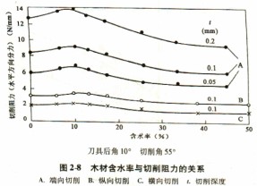 木材削片機(jī)切削時(shí)木材含水率與切削阻力之間的關(guān)系 木材削片機(jī)切削時(shí)木材含水率與切削阻力之間的關(guān)系