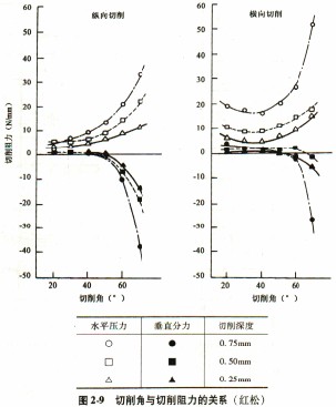 木材切片機(jī)切削角與切削阻力之間的關(guān)系 木材切片機(jī)切削角與切削阻力之間的關(guān)系