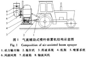氣流輔助式噴桿彌霧機結(jié)構(gòu)示意圖 氣流輔助式噴桿彌霧機結(jié)構(gòu)示意圖