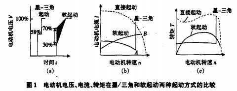 風(fēng)機啟動 風(fēng)機啟動