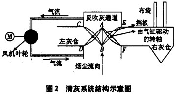 風(fēng)機清灰示意圖 風(fēng)機清灰示意圖