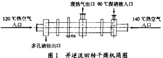 烘干機顆粒機 烘干機顆粒機