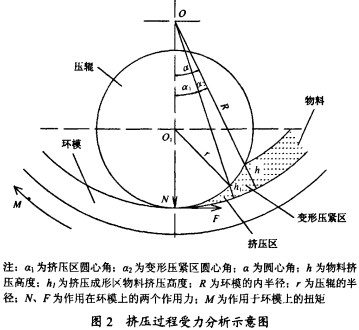 顆粒機(jī)環(huán)模受力圖 顆粒機(jī)環(huán)模受力圖