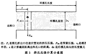 顆粒機(jī)環(huán)模擠壓輕度示意圖 顆粒機(jī)環(huán)模擠壓輕度示意圖