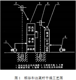 糧食烘干機 糧食烘干機
