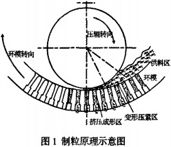 環模顆粒機制粒原理示意圖 環模顆粒機制粒原理示意圖