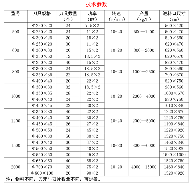 鋼筋撕碎機技術(shù)參數(shù) 鋼筋撕碎機技術(shù)參數(shù)
